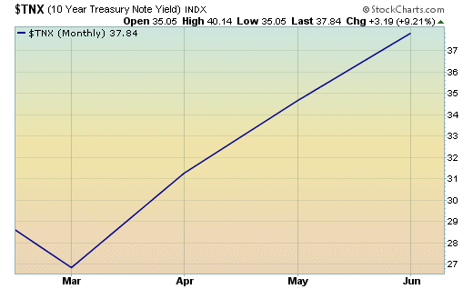 10 years U.S. Treasury bond yields