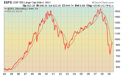 10-month Moving Average on S&P 500