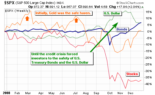 2008 in the markets