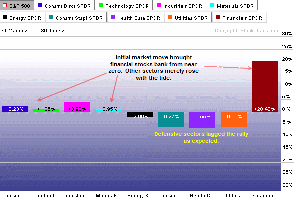 Stock Market Sectors compared to S&P 500: 3/31/09 - 6/30/09
