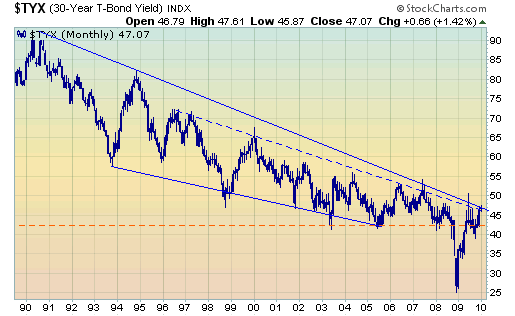 30-Year Treasury Yield
