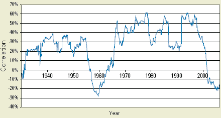 Rolling 5-year bond-stock correlation