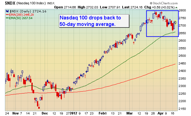 The Nasdaq 100 pulls back normally to their 50-day moving averages