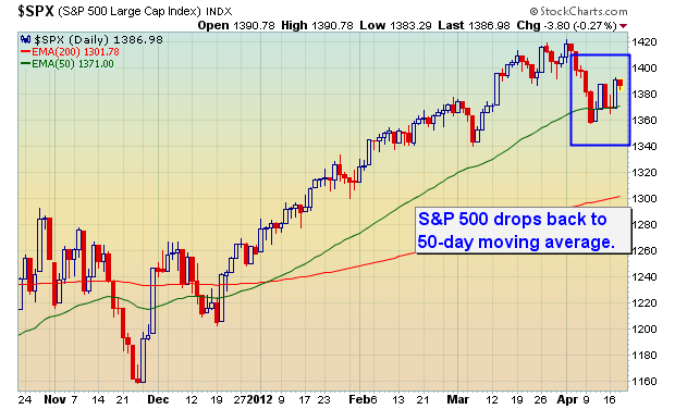The S&P 500 pulls back normally to their 50-day moving averages