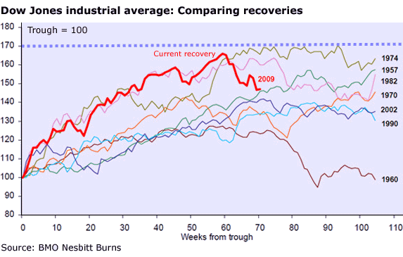 50 years of recovery rallies