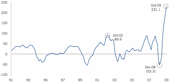 Rolling Six-Month Net Inflows to Bond and Income Mutual Funds ($Bn)