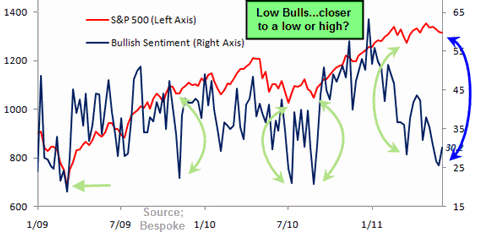 AAII Investor sentiment approaches lows