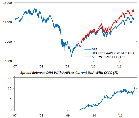 Put an Apple in the Dow Jones Industrial Average - DJI vs. DJI with AAPL instead of CSCO: 2007 - 2011