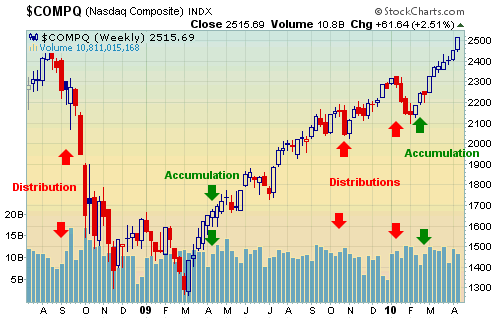 Accumulations and Distributions during the past two years 