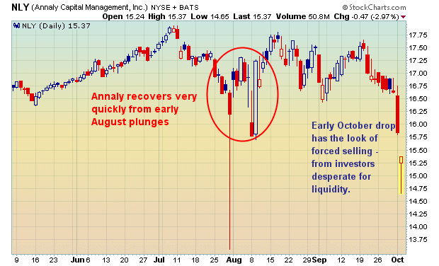 Annaly investors cash out once dividend has passed