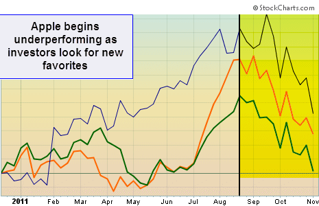 Is Apple's outperformance over?