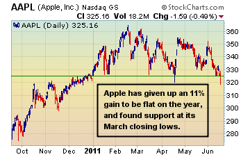 Apple looks for support 