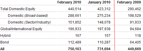 Assets of Exchange-traded Funds by type (Millions of dollars)