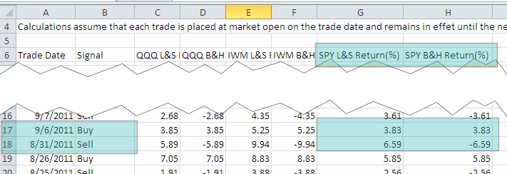 Sell signal example