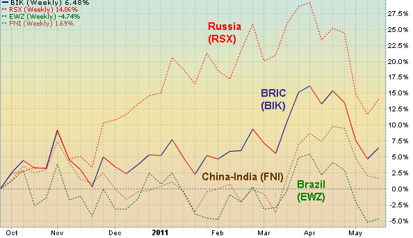 Russia only bright spot for BRIC stock index