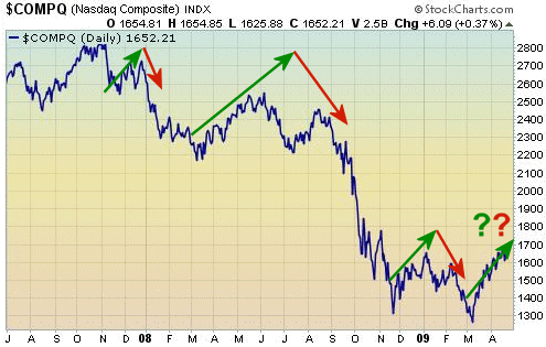 Recent bear market rallies on Nasdaq Composite