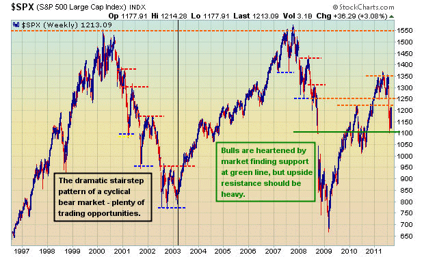Stocks have rallied from support but face heavy resistance overhead; the first of the bear market's stairstep pattern or not?