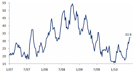 Bearish Sentiment: January 2007 - Present