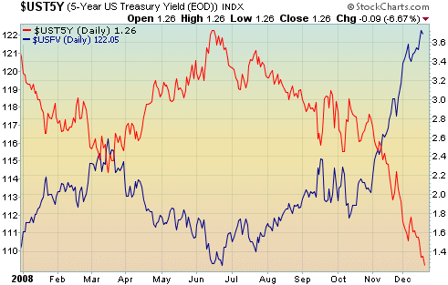 Bond price and yield move in opposite directions
