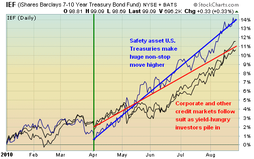 Investors can't get enough bonds