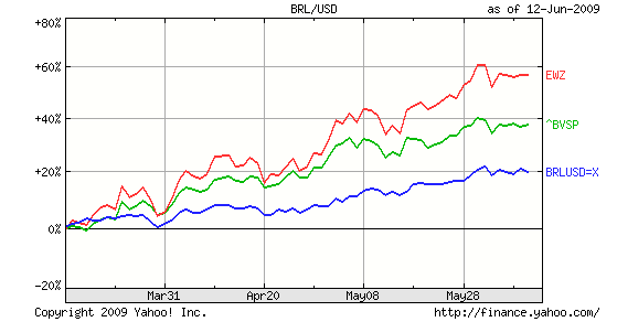 Currency impact on international ETF performance (Brazil 