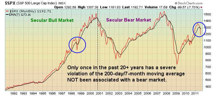 Bull markets rarely have such dramatic selloffs