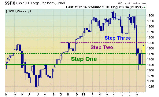 Bulls look to recover from the storm and rebuild investor confidence