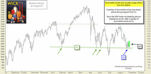 Bulls appear sturdy in their support at 1040