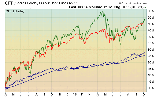 Comparing Bonds, High Yield Bonds, and Stocks