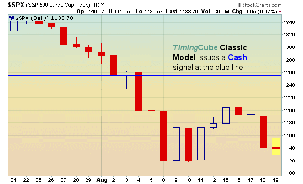 Classic's Cash, while generating no profit, has protected us from the market's recent upheaval