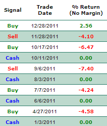 Classic struggles to find a profitable trend in 2011 (results shown on QQQ)