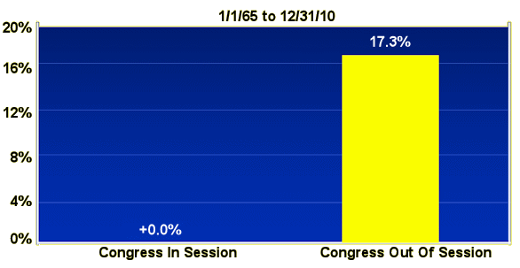 The Congress effect - S&P 500 Daily Price (Annualized)