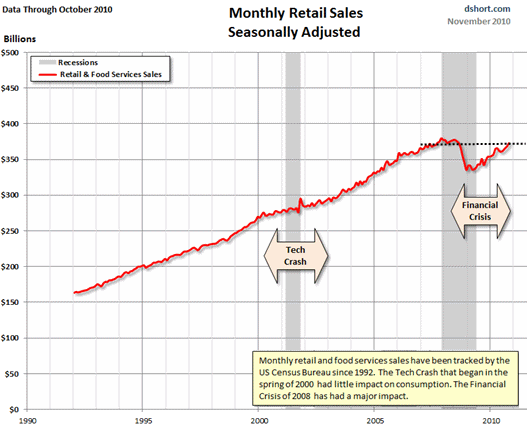 Consumer spending not so bad