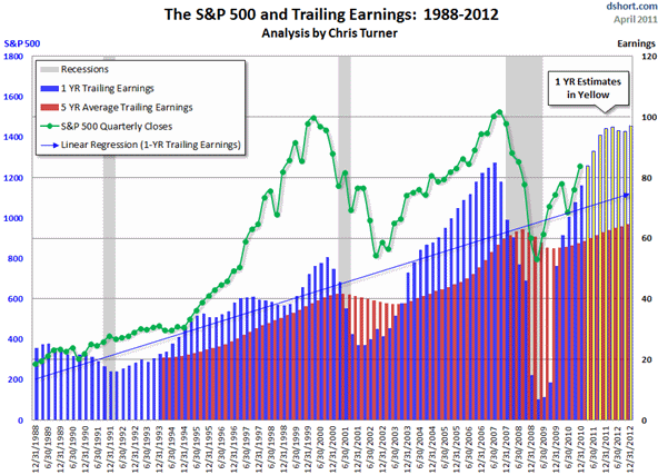 Corporate earnings and stocks move in tandem