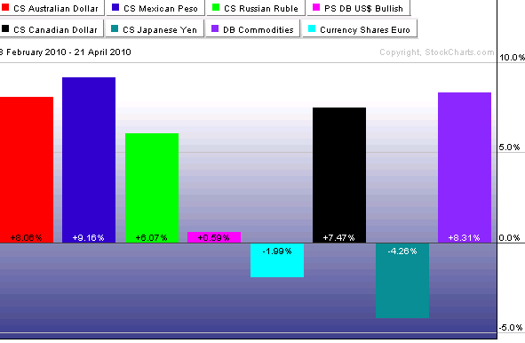 Currency and commodity gains since the current rally began