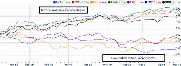 Currency moves since the current rally began (in U.S. dollar terms)