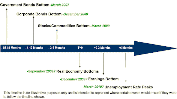 The Cyclical Recovery Timeline