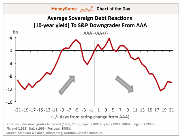 Sovereign debt downgrades have no net impact on rates in the near-term