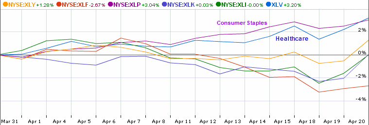 Defensive sectors lead the market over the past month