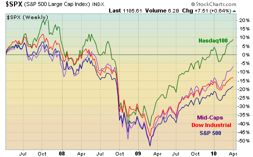 Domestic Stocks since September 2008