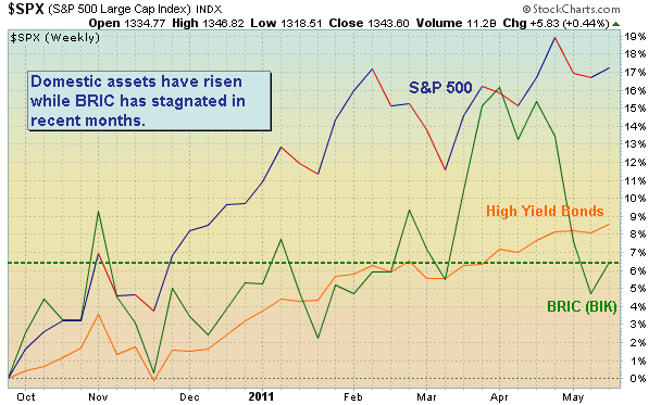 Domestic markets outperforming the higher-risk BRIC