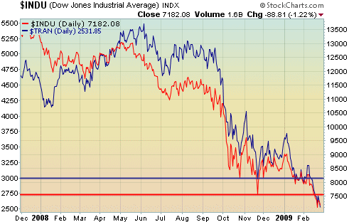 Dow Theory in action