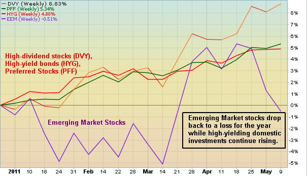 While emerging markets struggle, other risk investments march higher