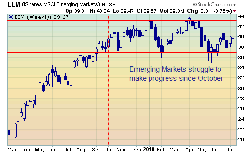 Emerging markets leading the way to nowhere