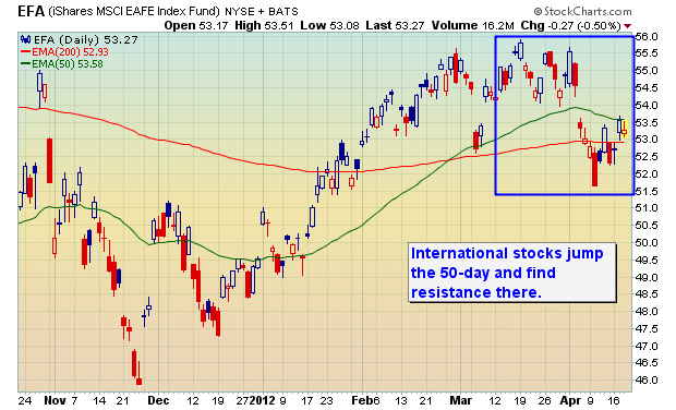 Emerging market exhibits weakness