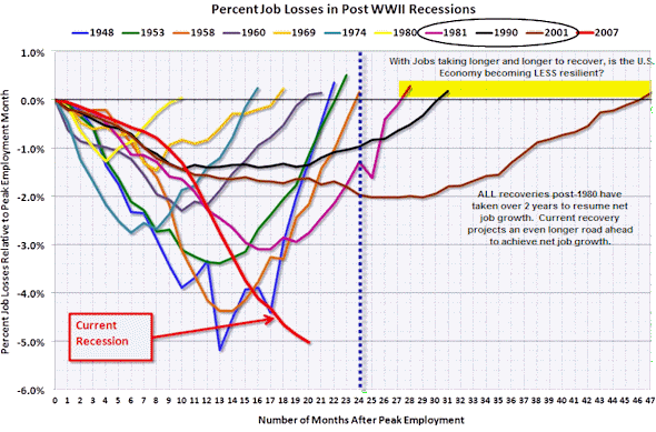Percent Job Losses in Post WWII Recessions
