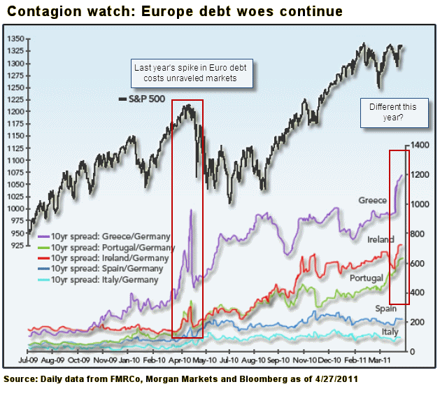 Last year, Eurodebt worries triggered market correction