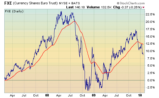 Currency Shares Euro Trust
