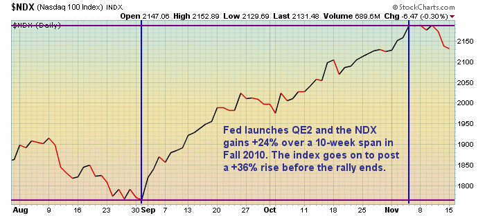 Fed's QE2 restarts the rally; one that goes for six months