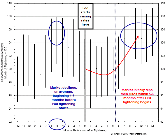 Composite of 17 Discount Rate or Fed Funds Target Rate Tightenings